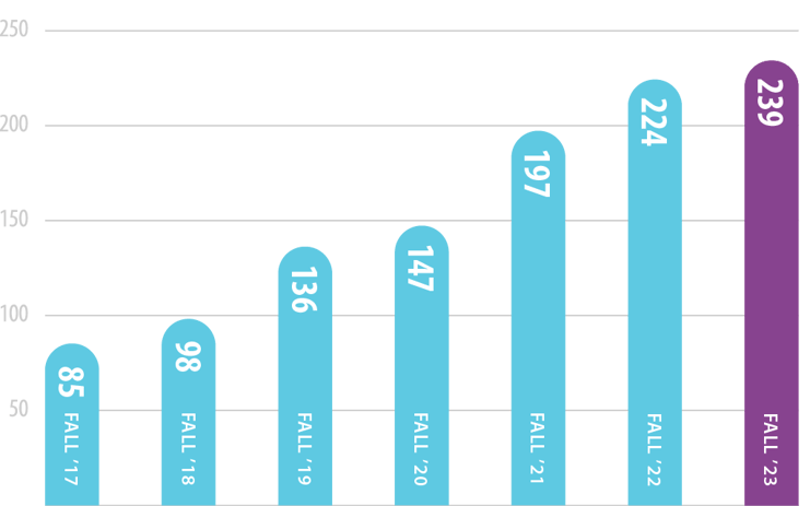 EnrollmentBarGraph_2023_GratitudeReport_Advancement_Design_MarketingArtboard 1